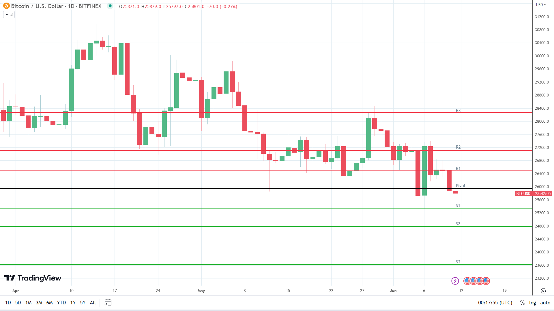 BTC sees early red.