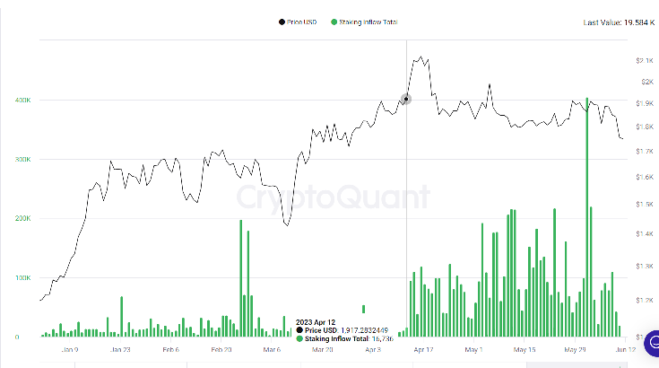 Staking inflows slide.