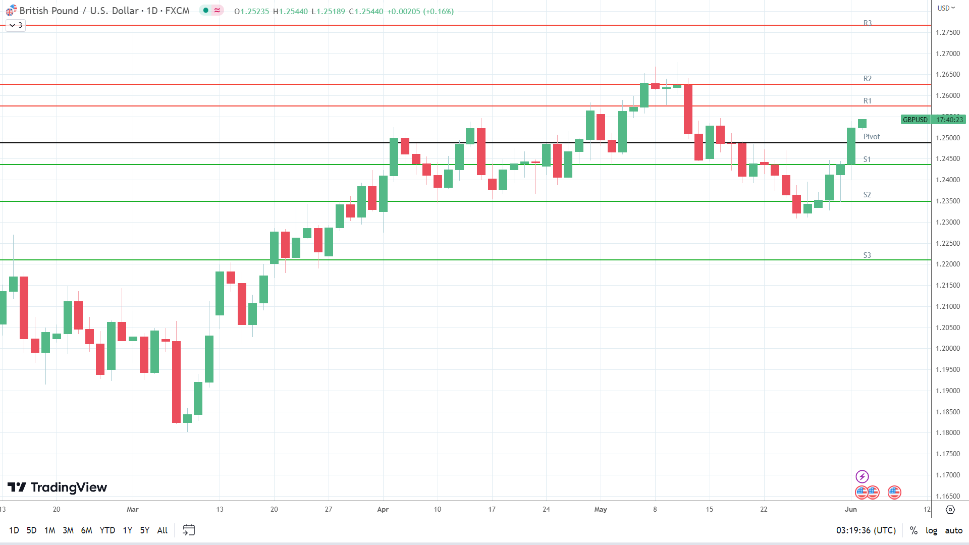 GBP to USD makes an early move.