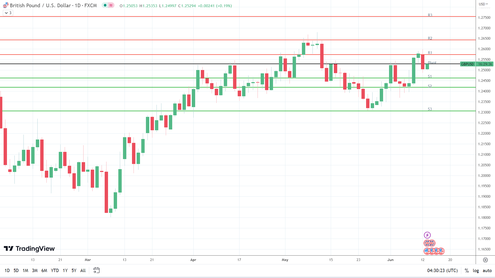 GBP to USD on the move.