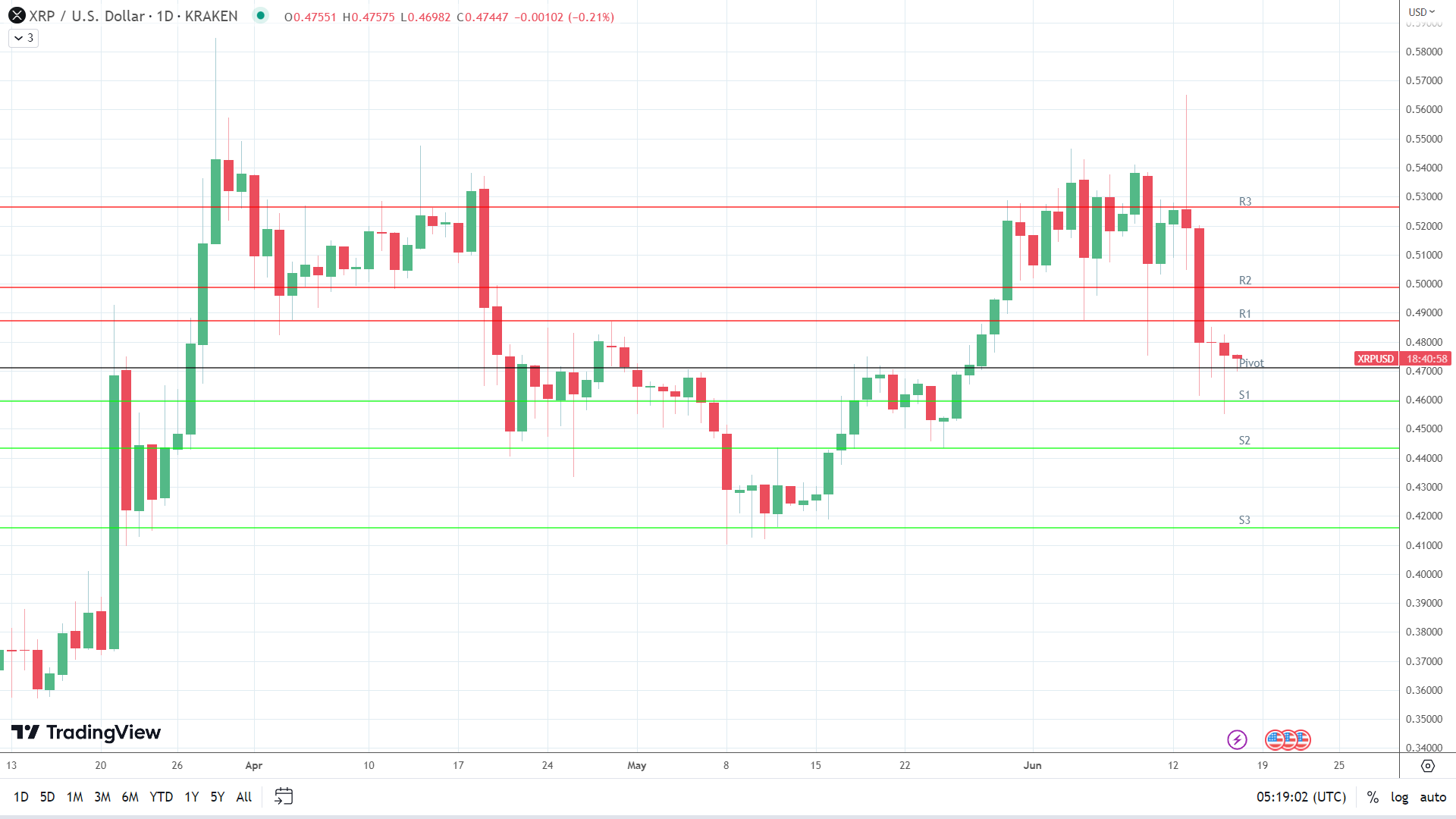 XRP sees early red.