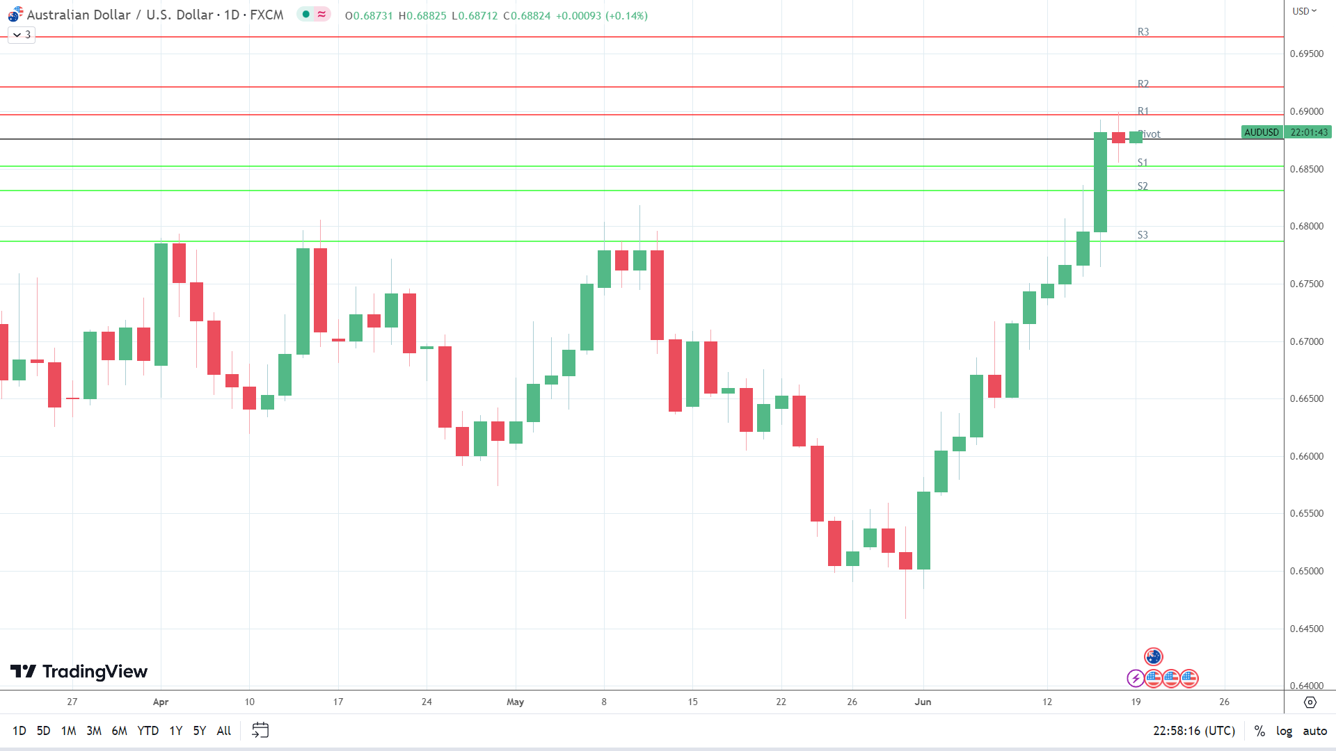 AUD/USD on the move.