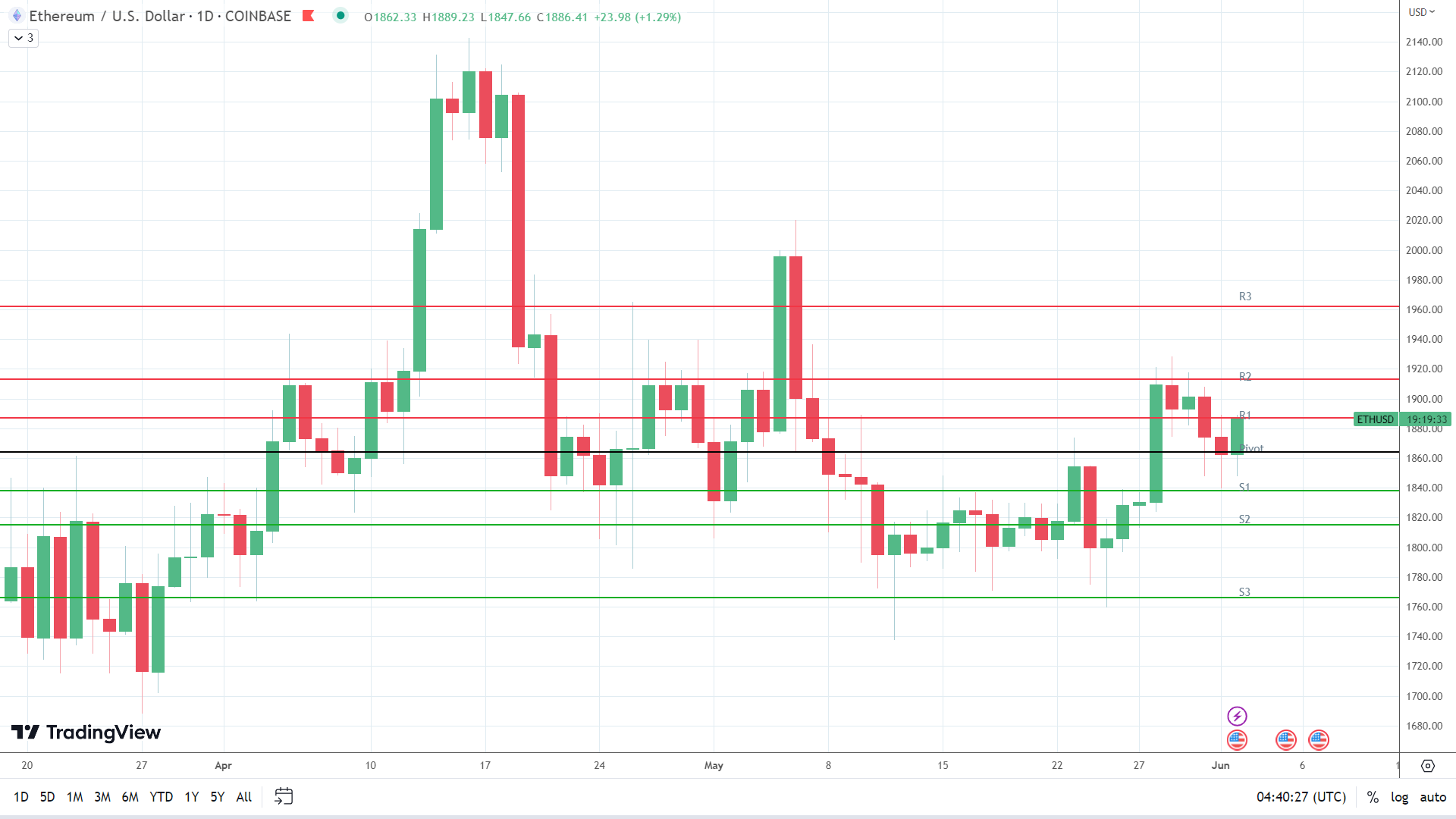 ETH makes a move.