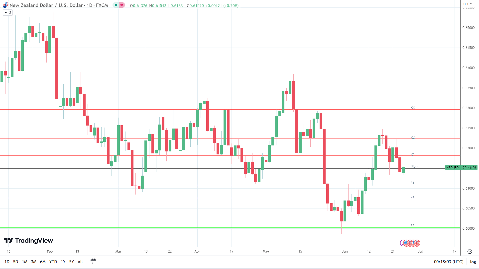 NZD/USD makes a move.