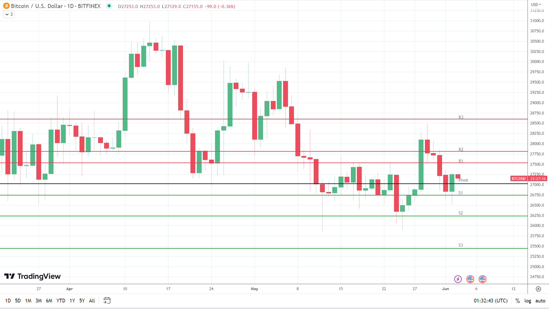 BTC sees red.