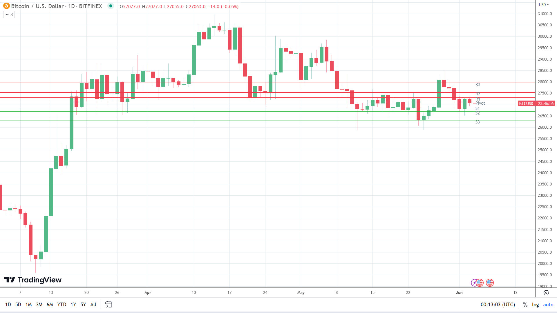 BTC holds steady.