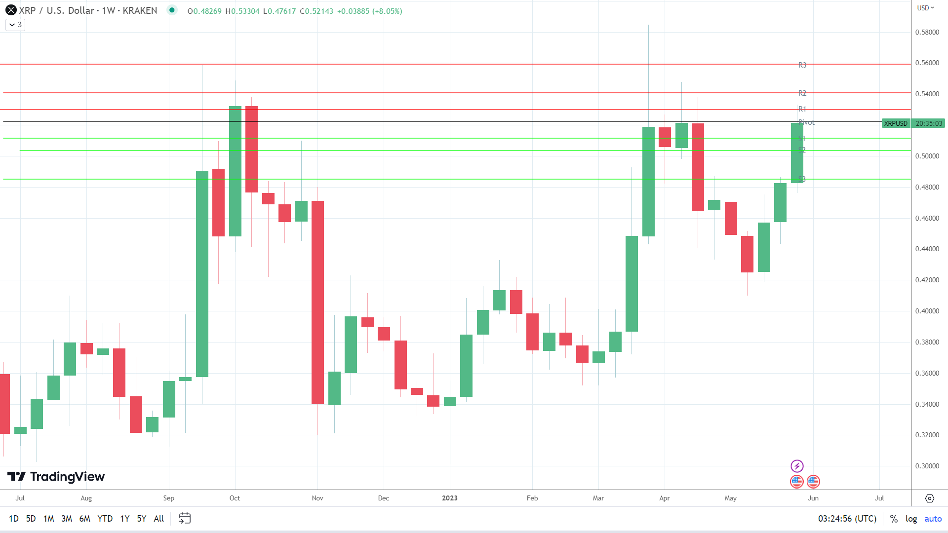 XRP bucks the broader market trend this week on SEC v Ripple optimism.