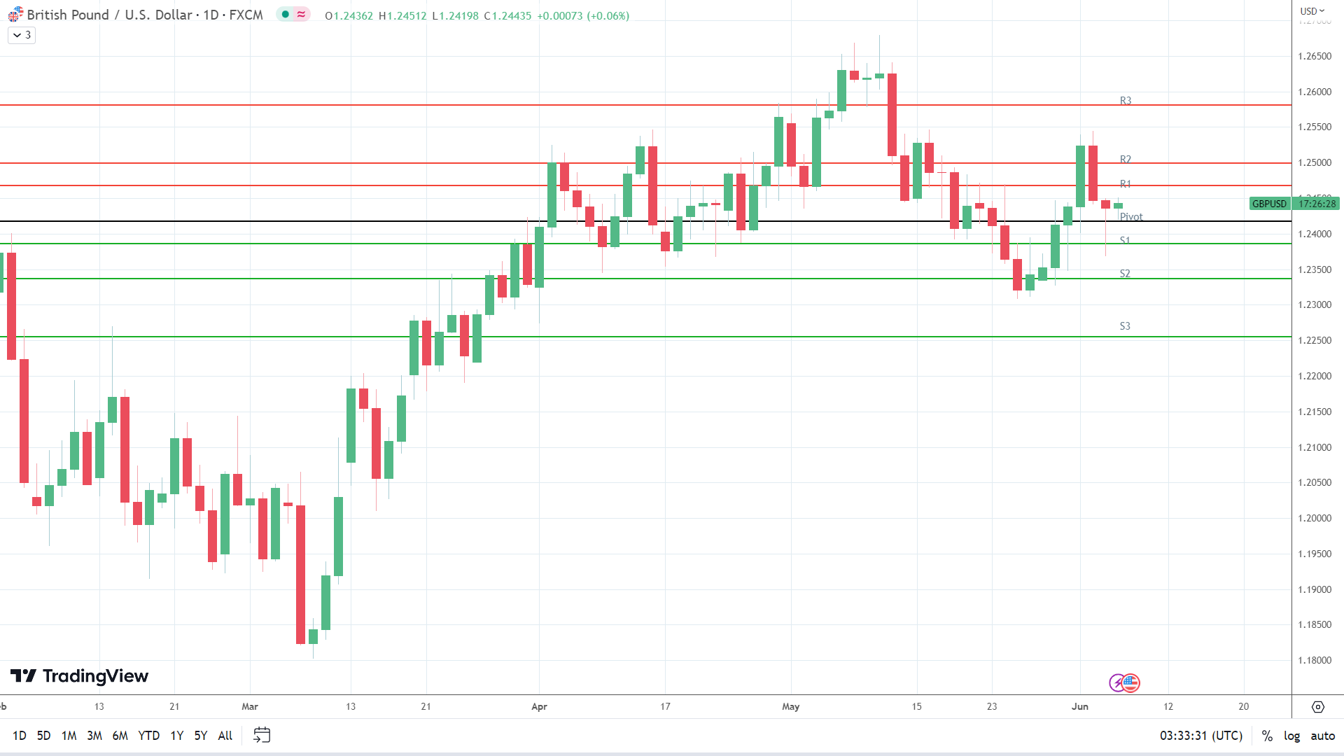 GBP to USD finds support.