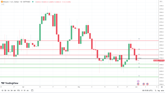 BTC Bears untuk Menargetkan Sub-$27.000 pada Bantuan Plafon Utang