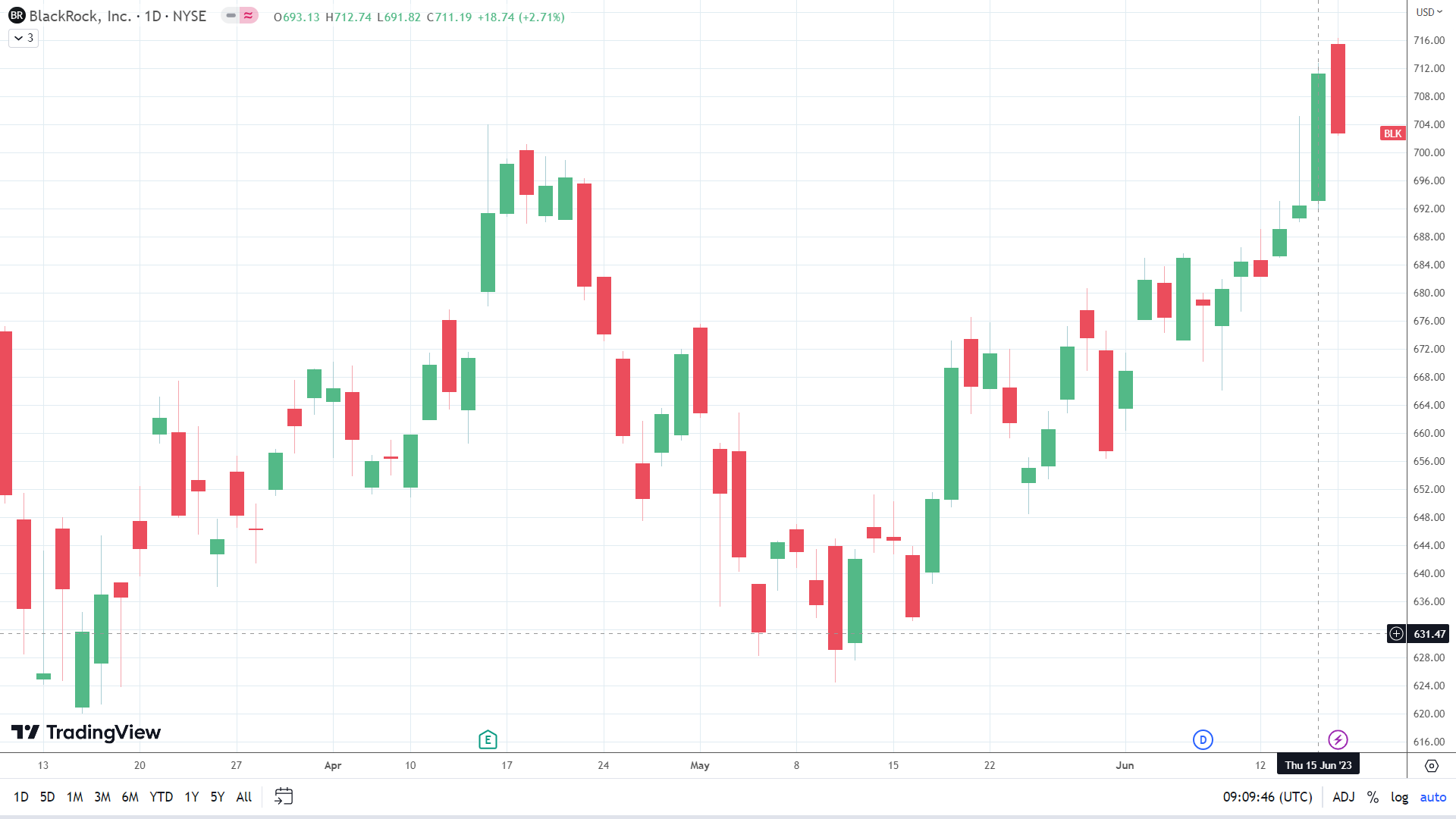 Blackrock share price bounces on bitcoin ETF filing.
