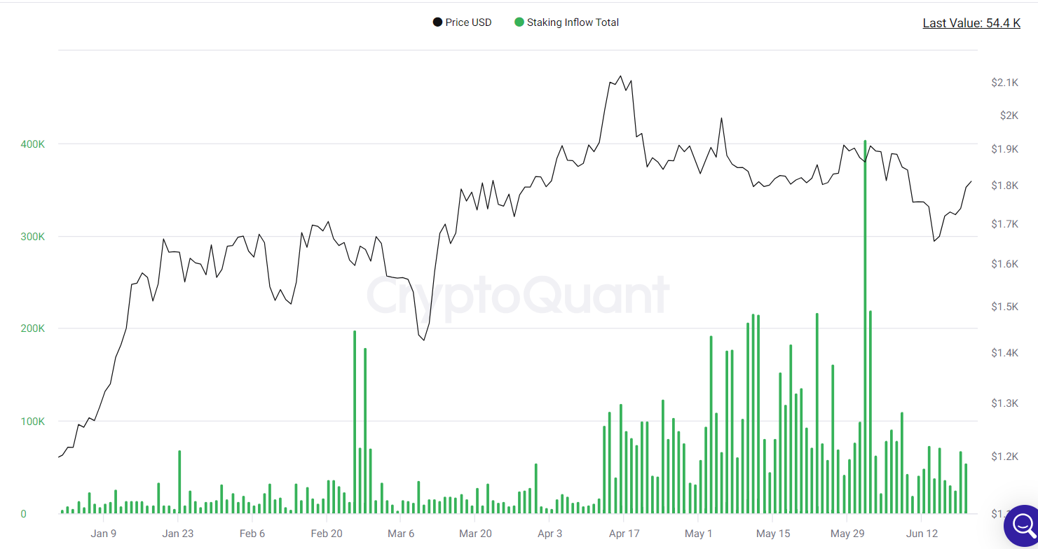 Staking inflows fall back.