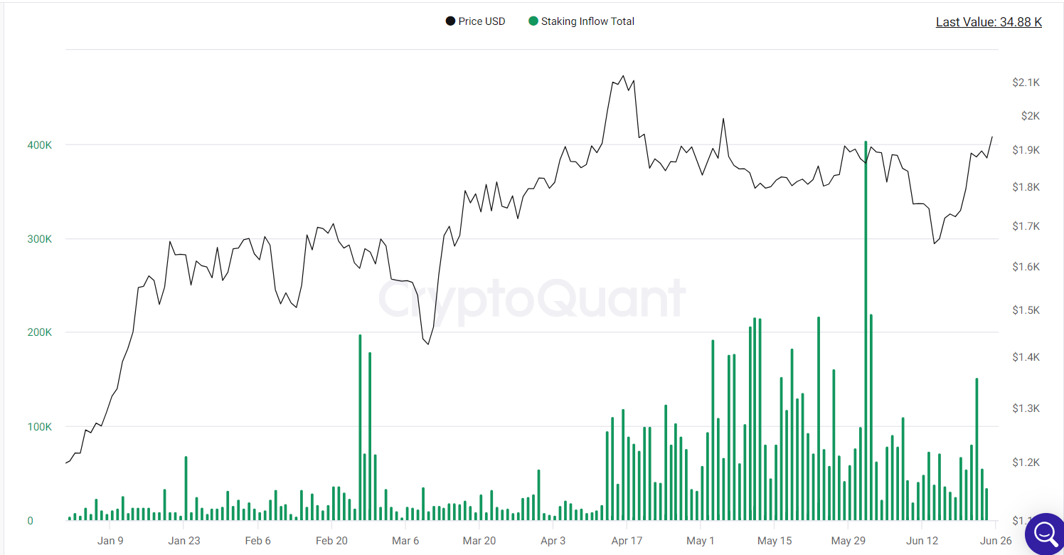 Staking inflows fall again.