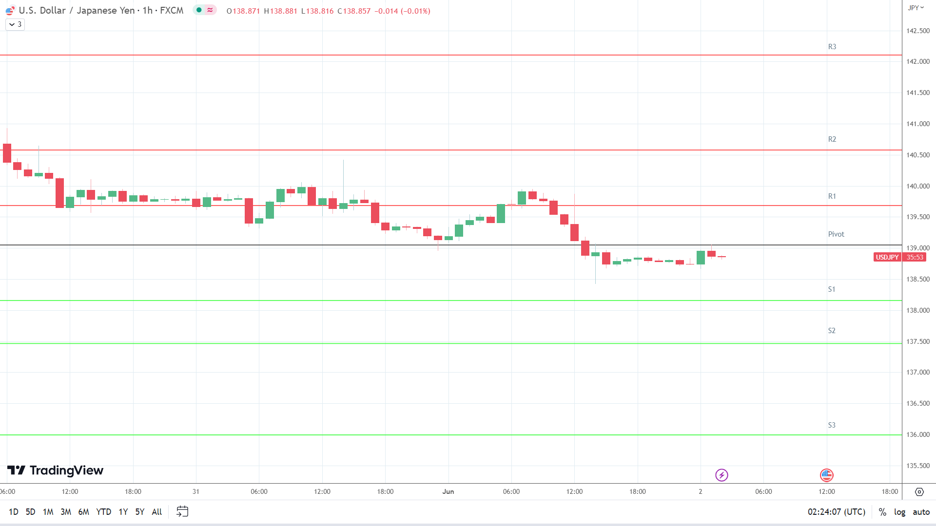 USD/JPY support levels in play below the pivot.