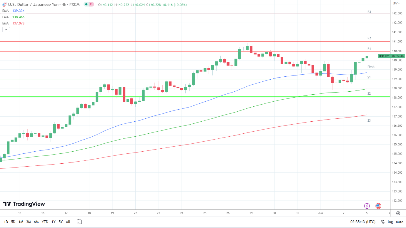 EMAs are bullish.