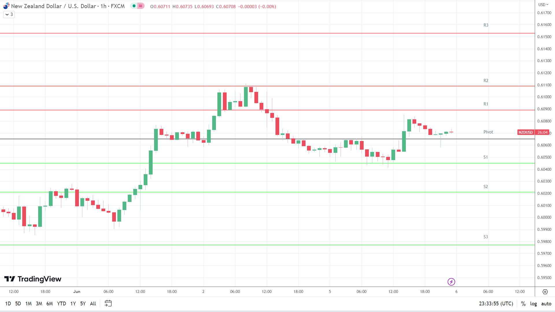 NZD/USD resistance levels in play above the pivot.