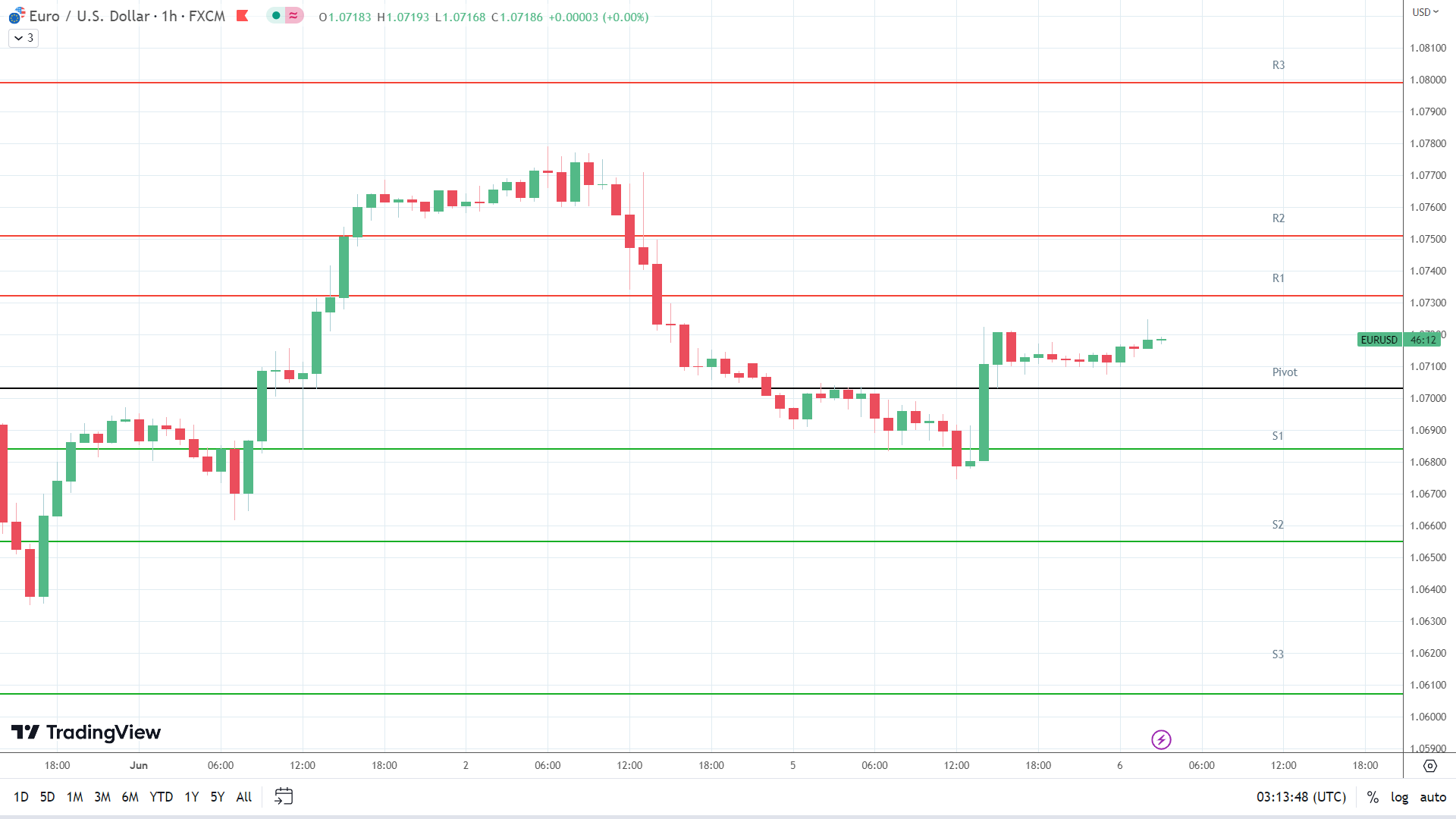 EUR/USD resistance levels in play above the pivot.
