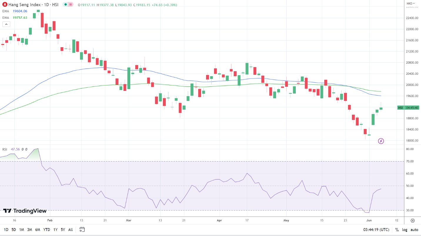 Hang Seng Index finds support.
