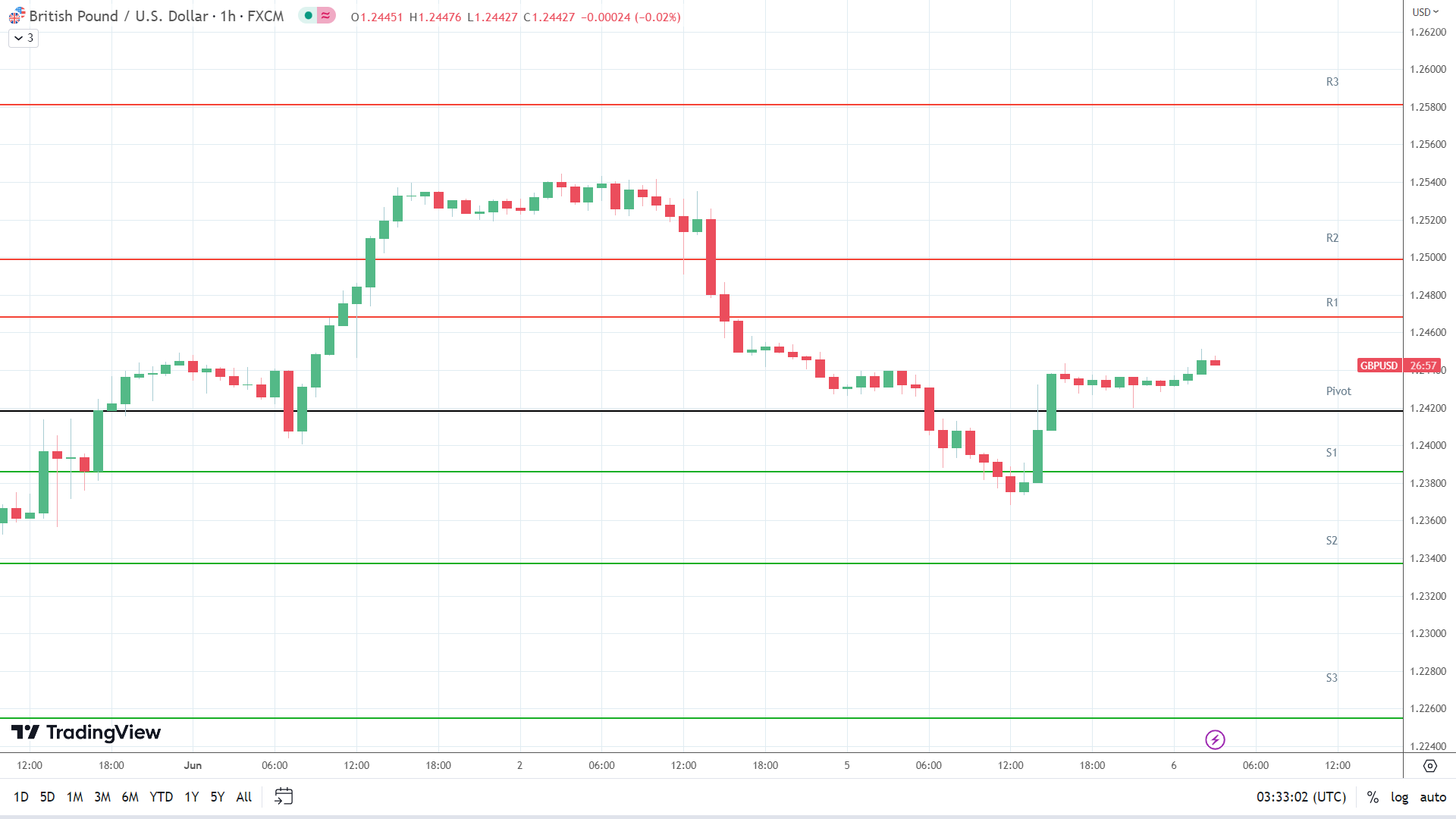 GBP to USD resistance levels in play above the pivot.
