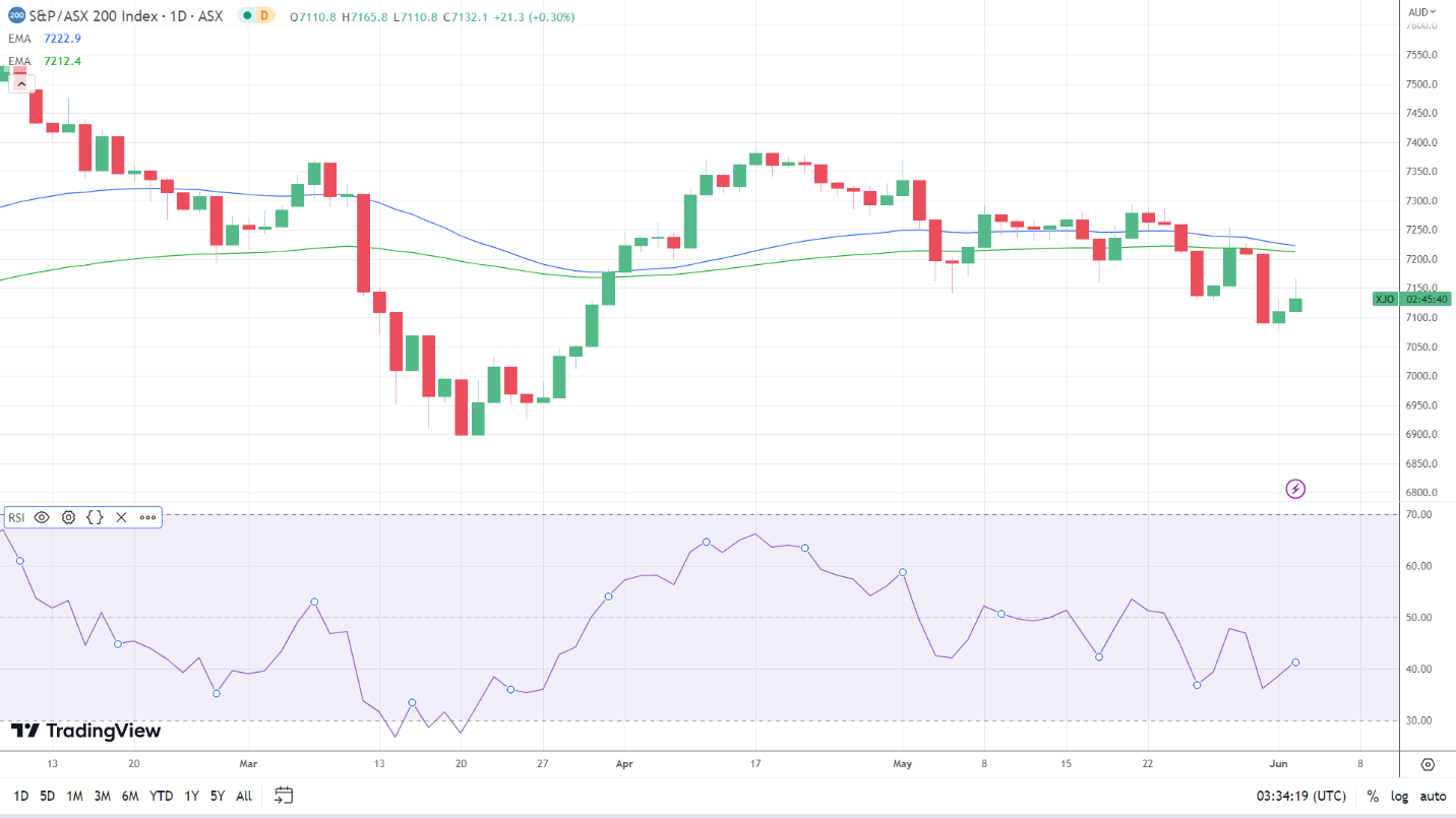 ASX 200 finds support.