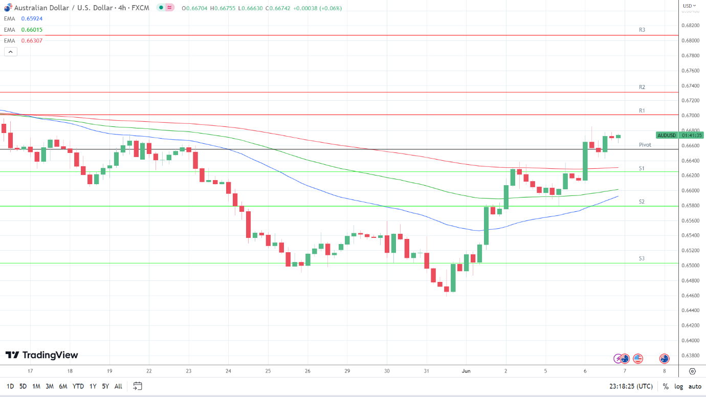 EMAs are bullish.