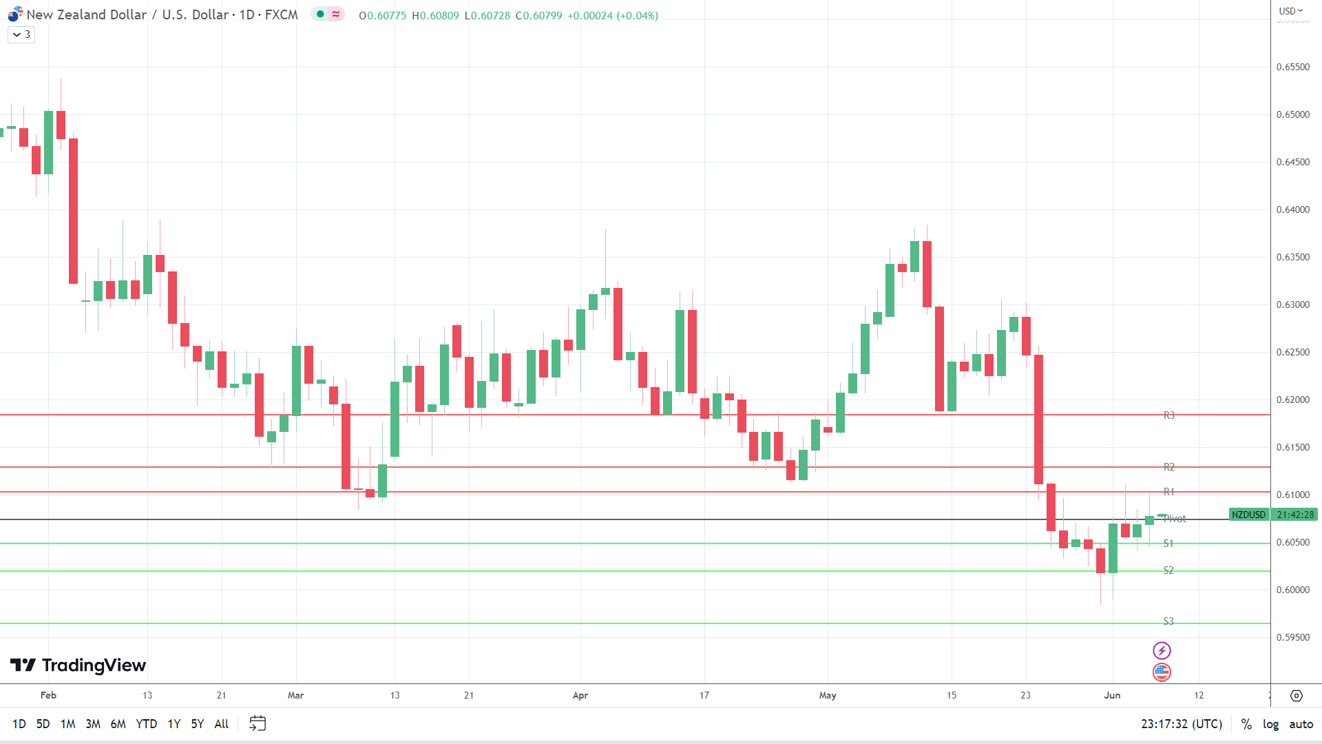 NZD/USD holds steady.