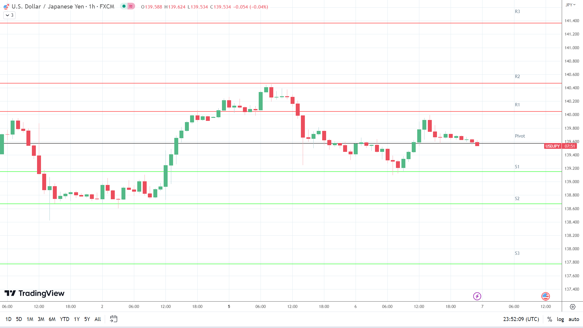 USD/JPY support levels in play below the pivot.