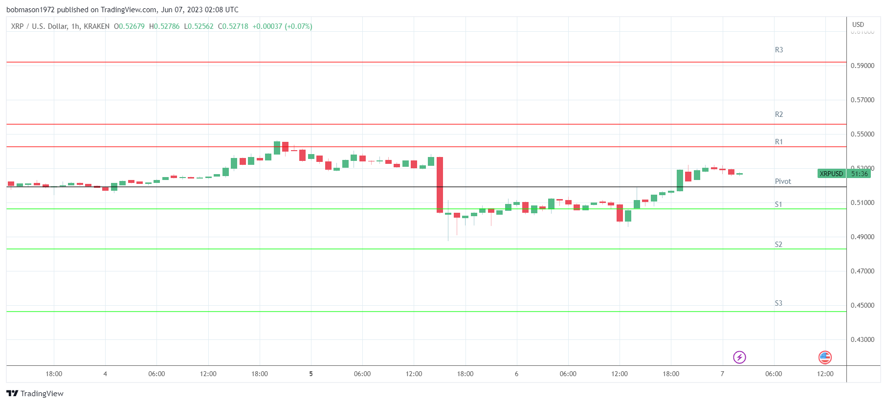 XRP resistance levels in play above the pivot.