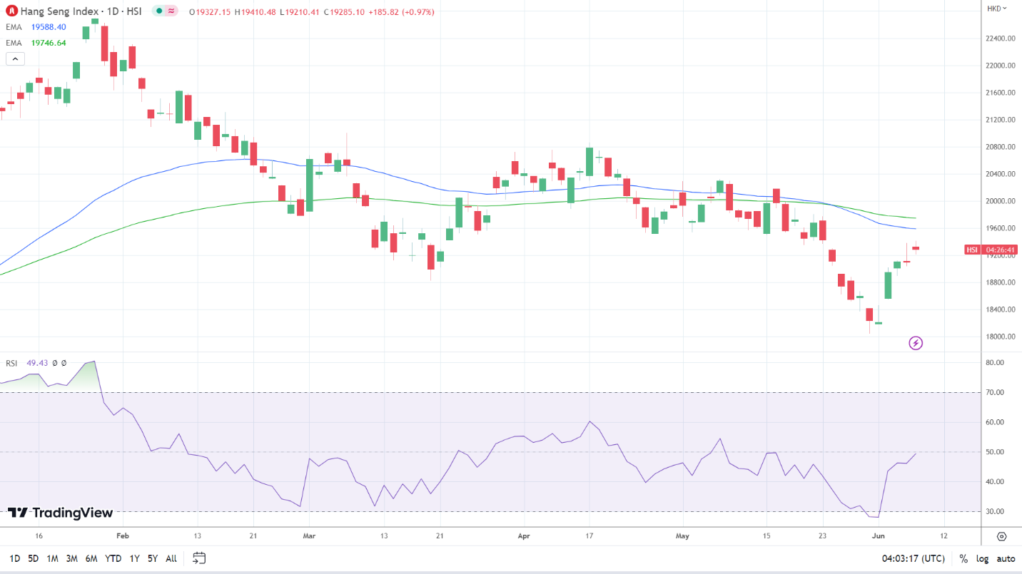 Hang Seng Index in breakout mode.