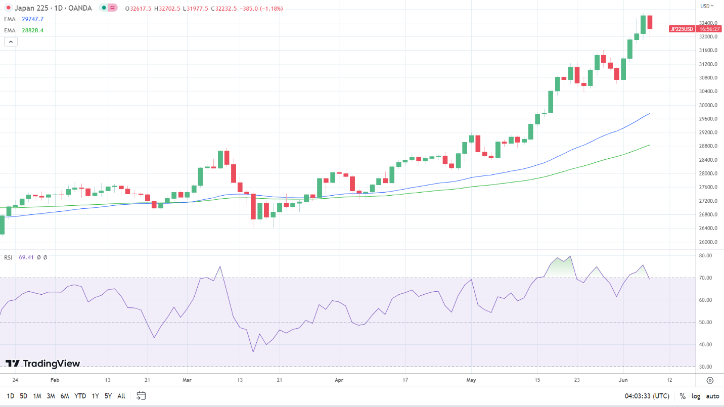 Nikkei stumbles on growth concerns.