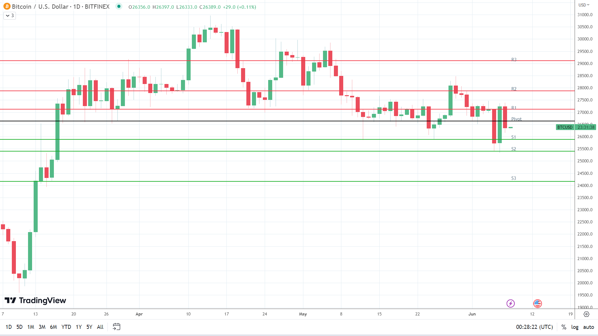 BTC finds early support.