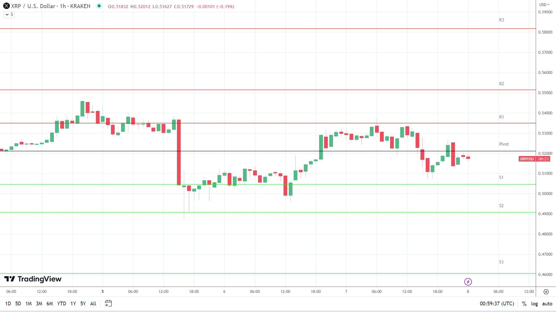 XRP support levels in play below the pivot.