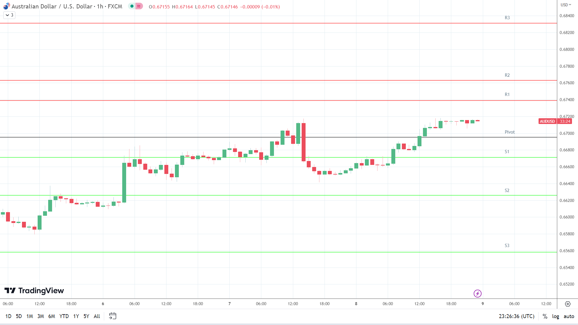 AUD/USD resistance levels in play above the pivot.