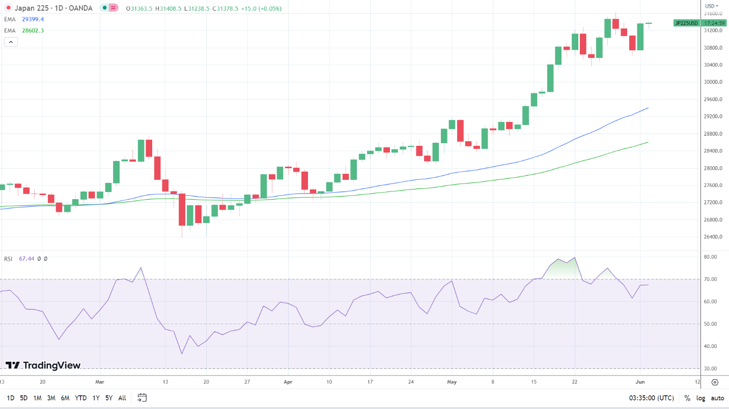 Nikkei sees modest gain on weaker USD/JPY.