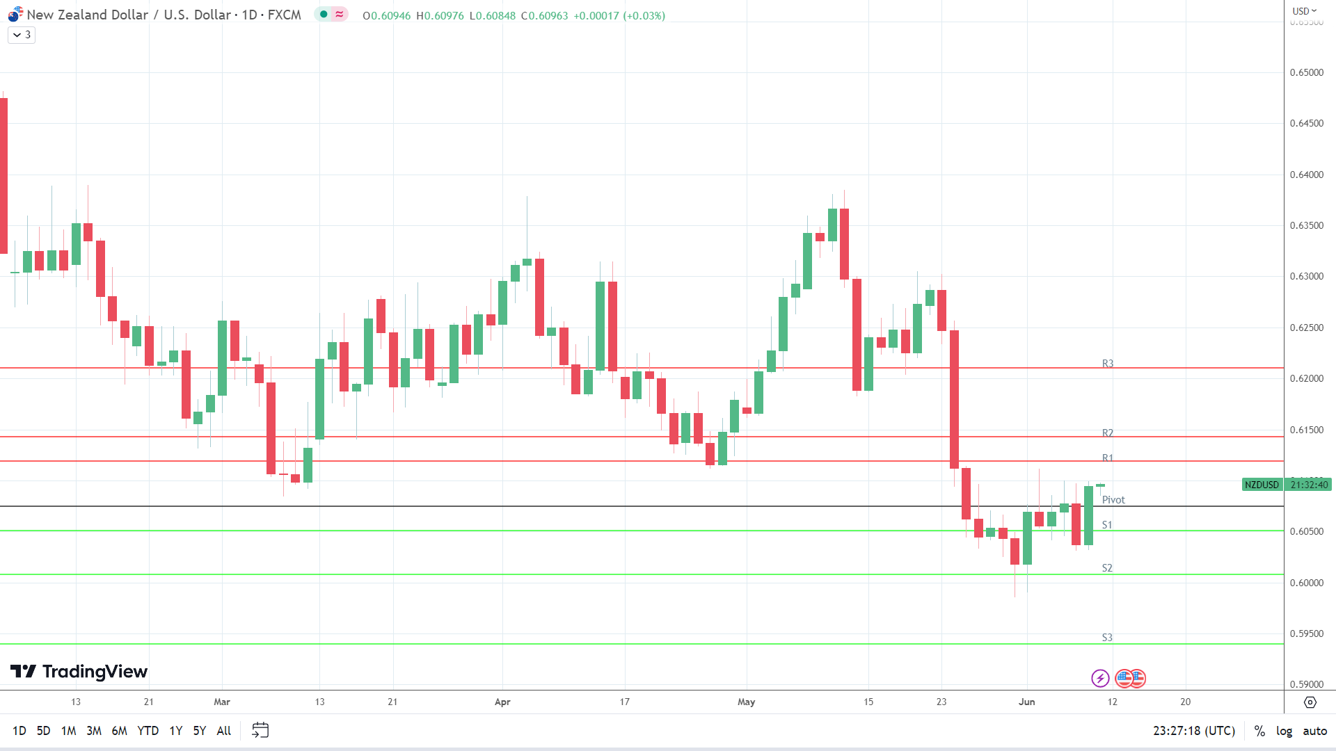 NZD/USD finds support.