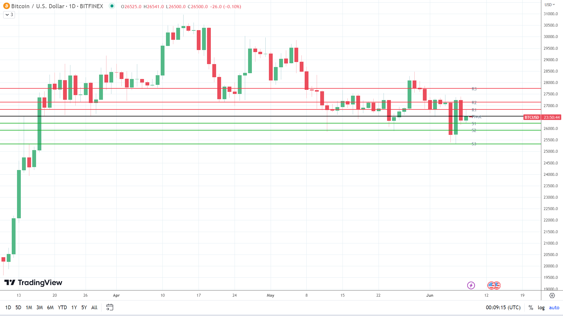 BTC sees red.