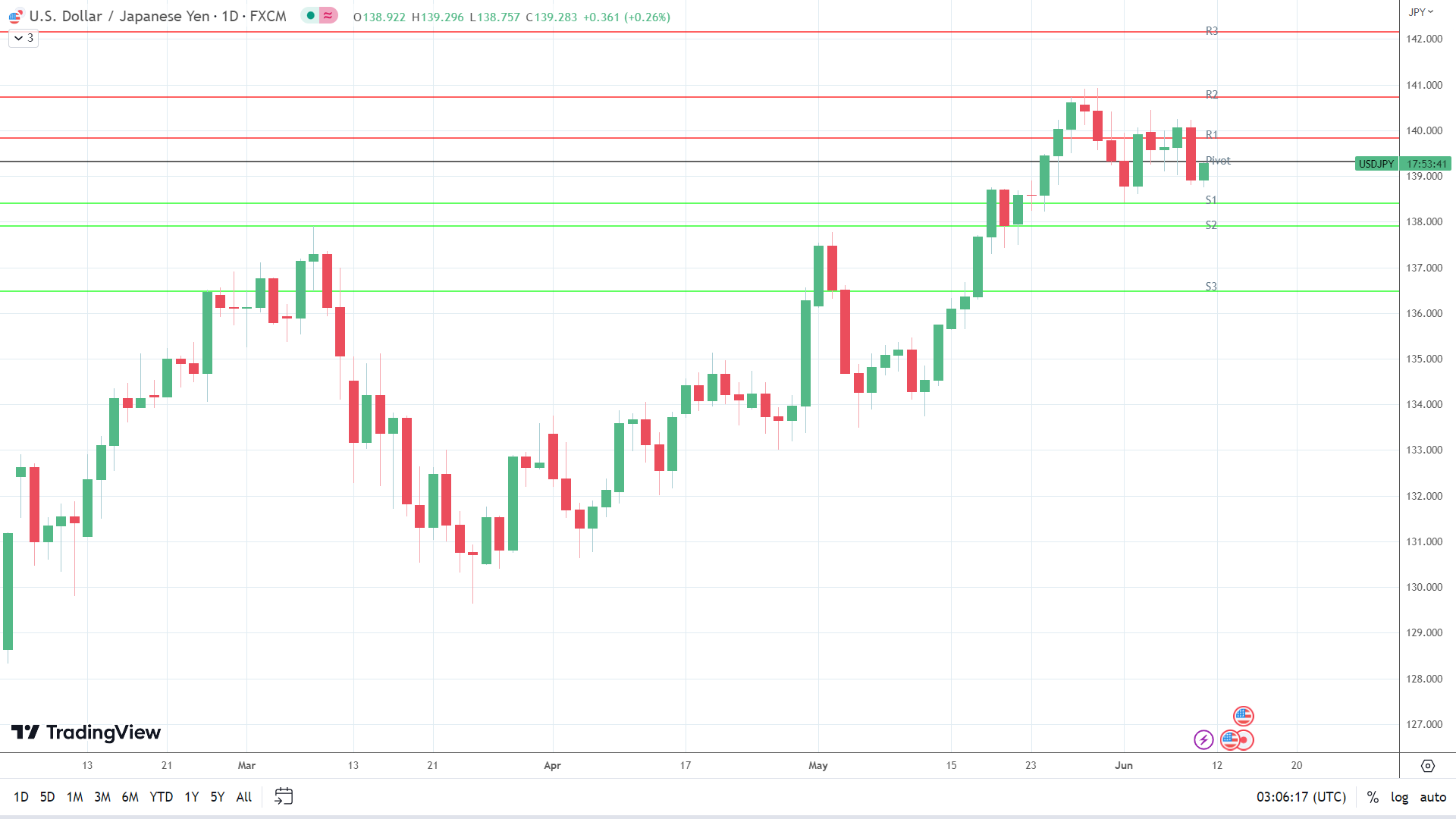 USD/JPY finds early support.