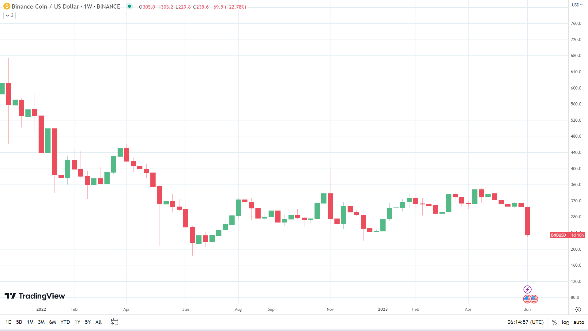 BNB tumbles on Binance US news.