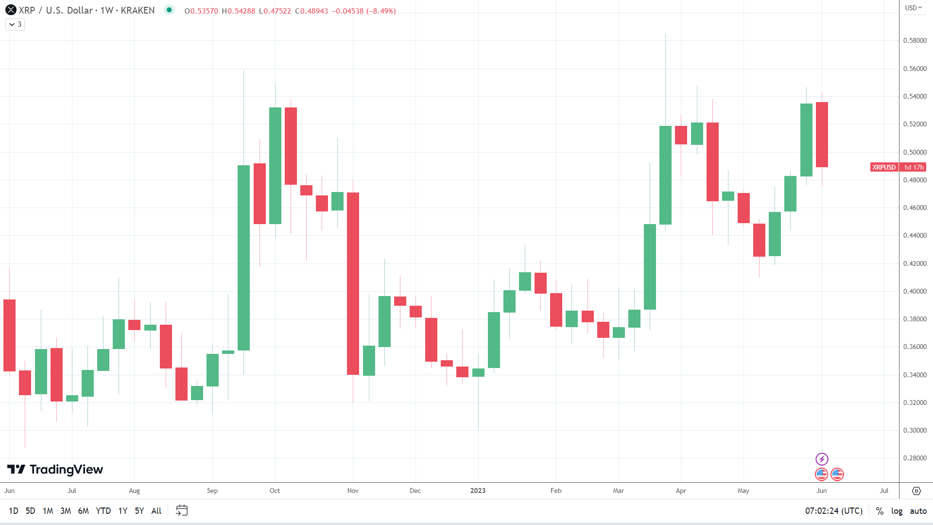 XRP in the red for the week.