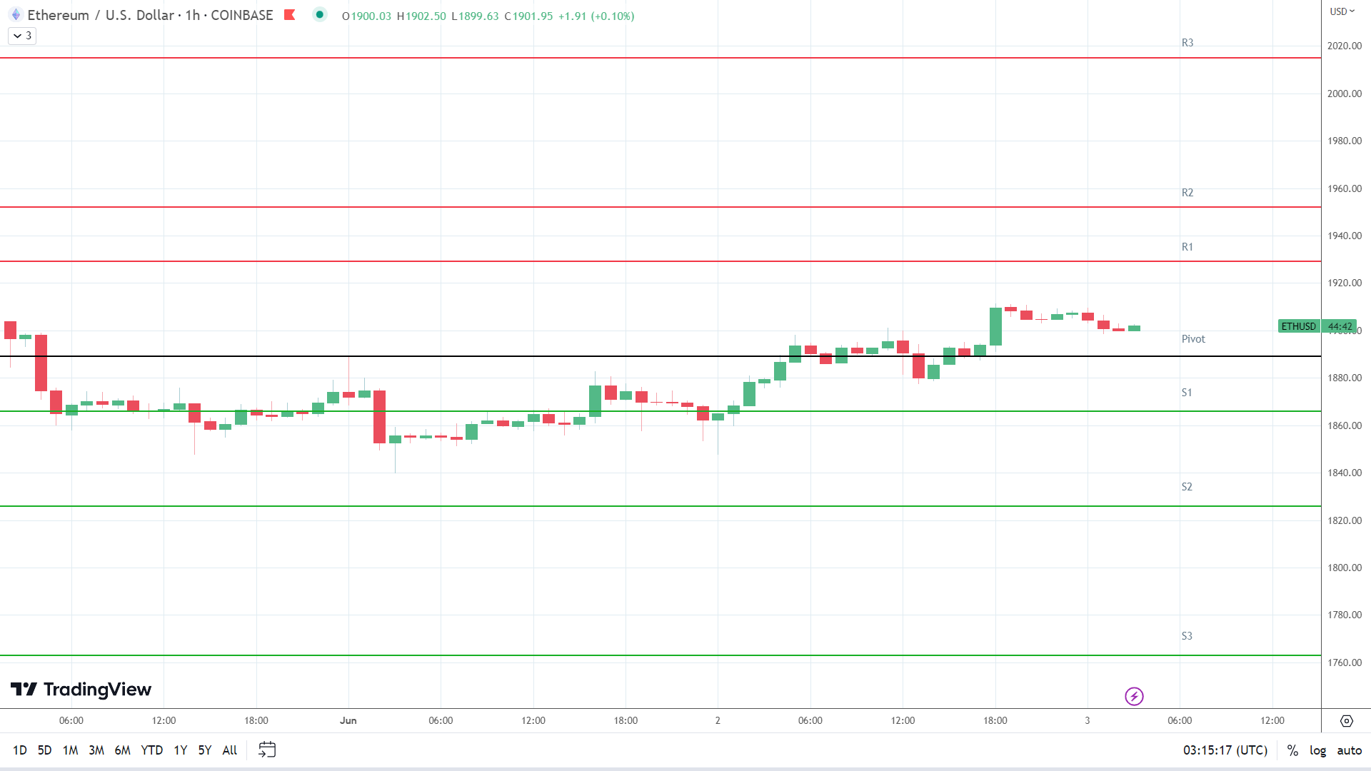 ETH resistance levels in play above the pivot.