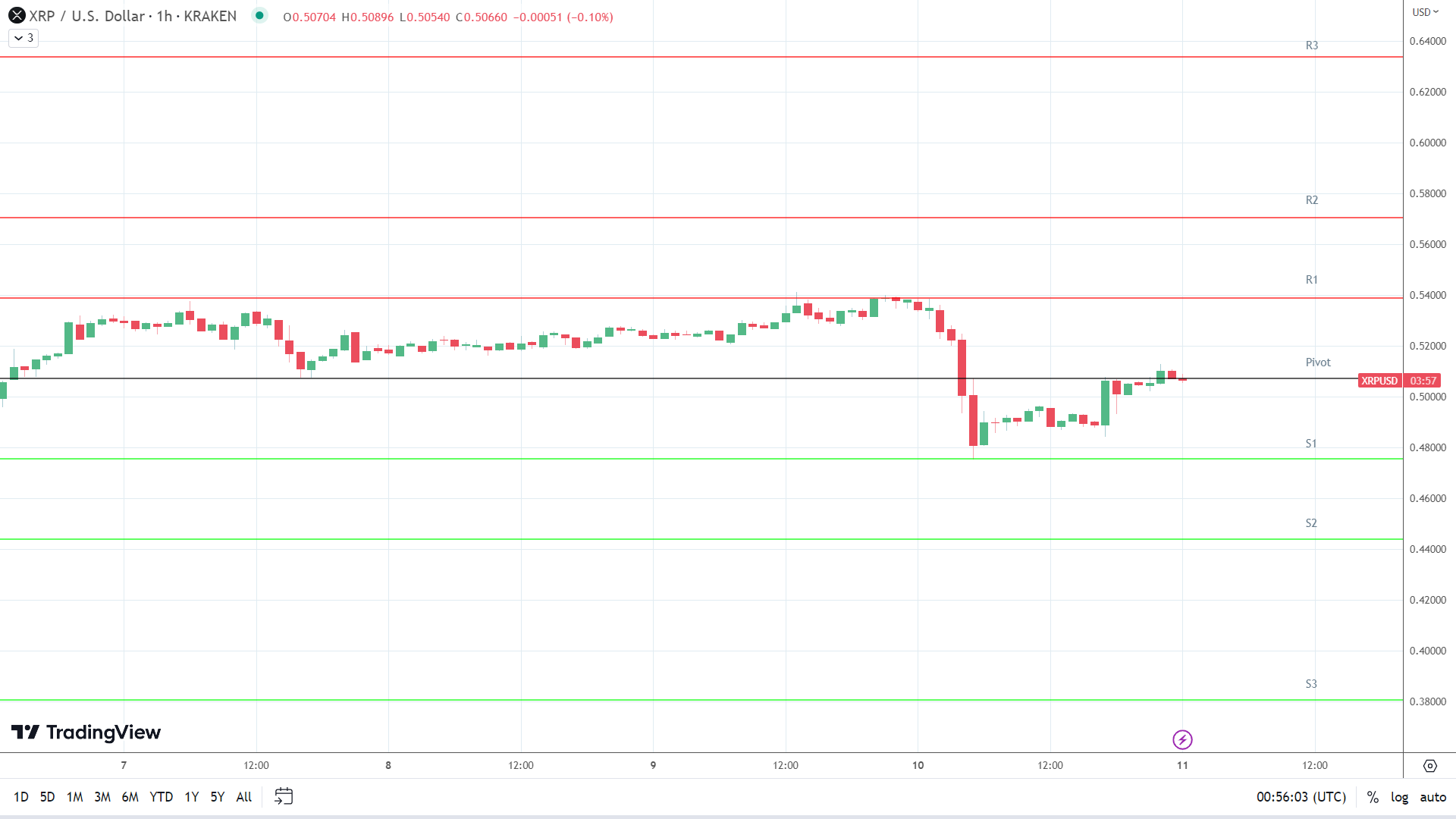 XRP support level in play below the pivot.