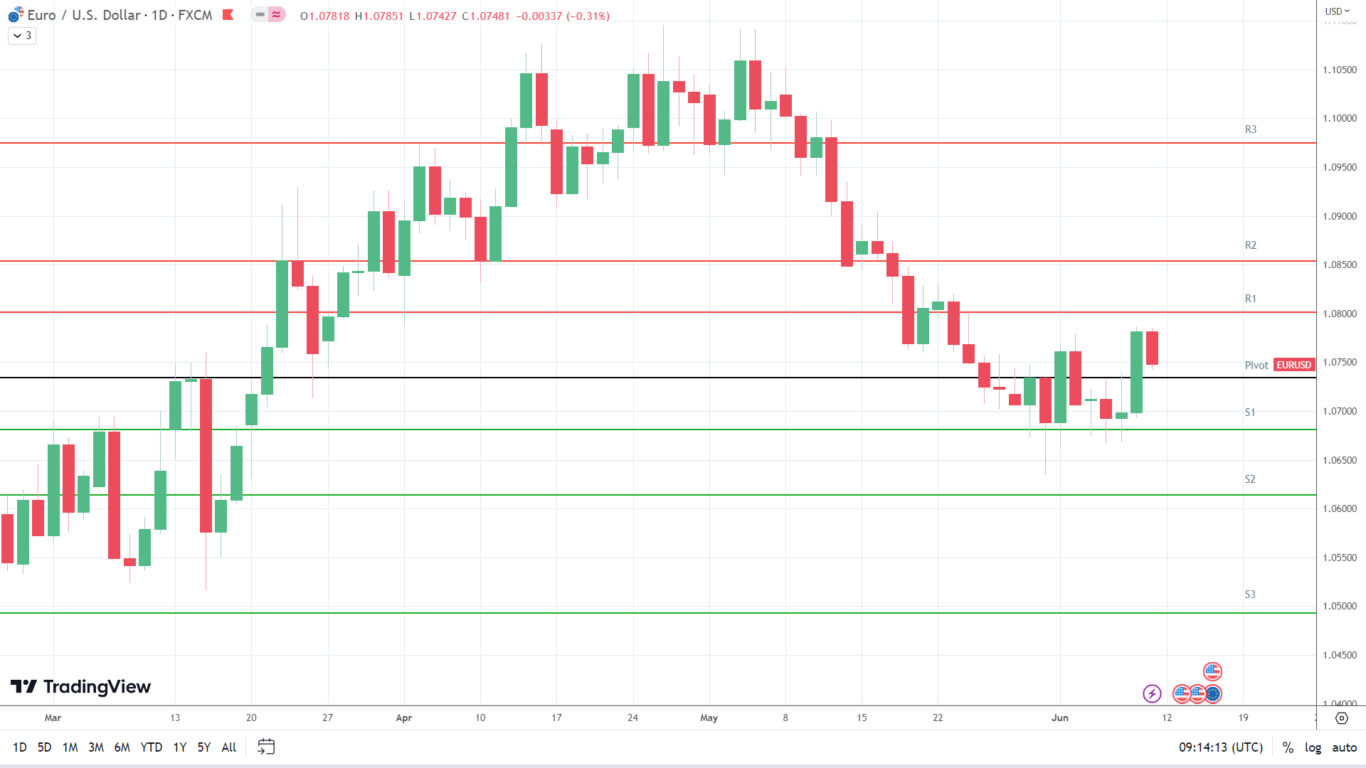 EUR/USD resistance levels in play above the pivot.