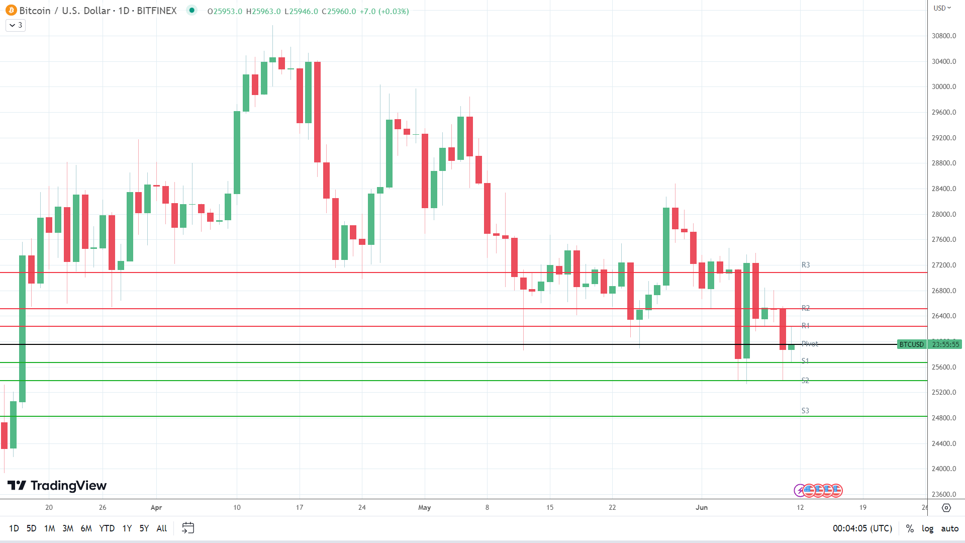 BTC finds early support.