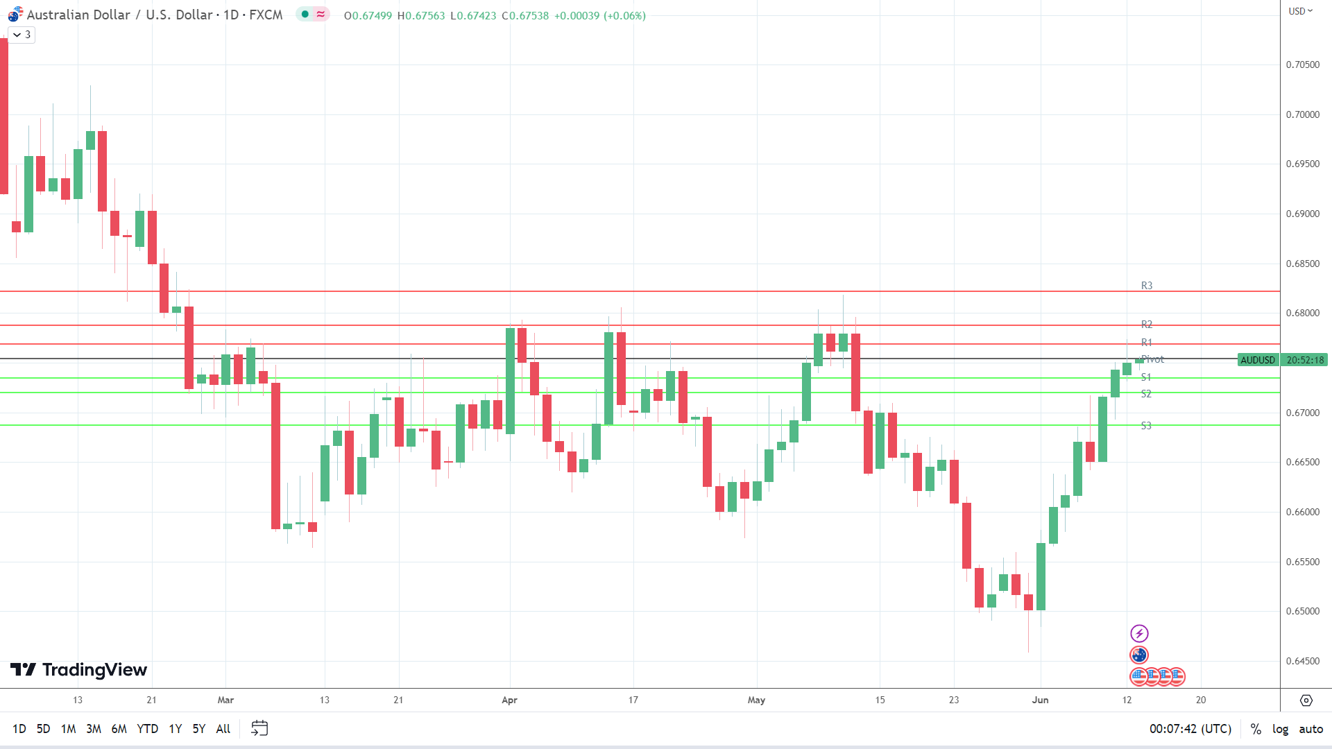 AUD/USD sees green.