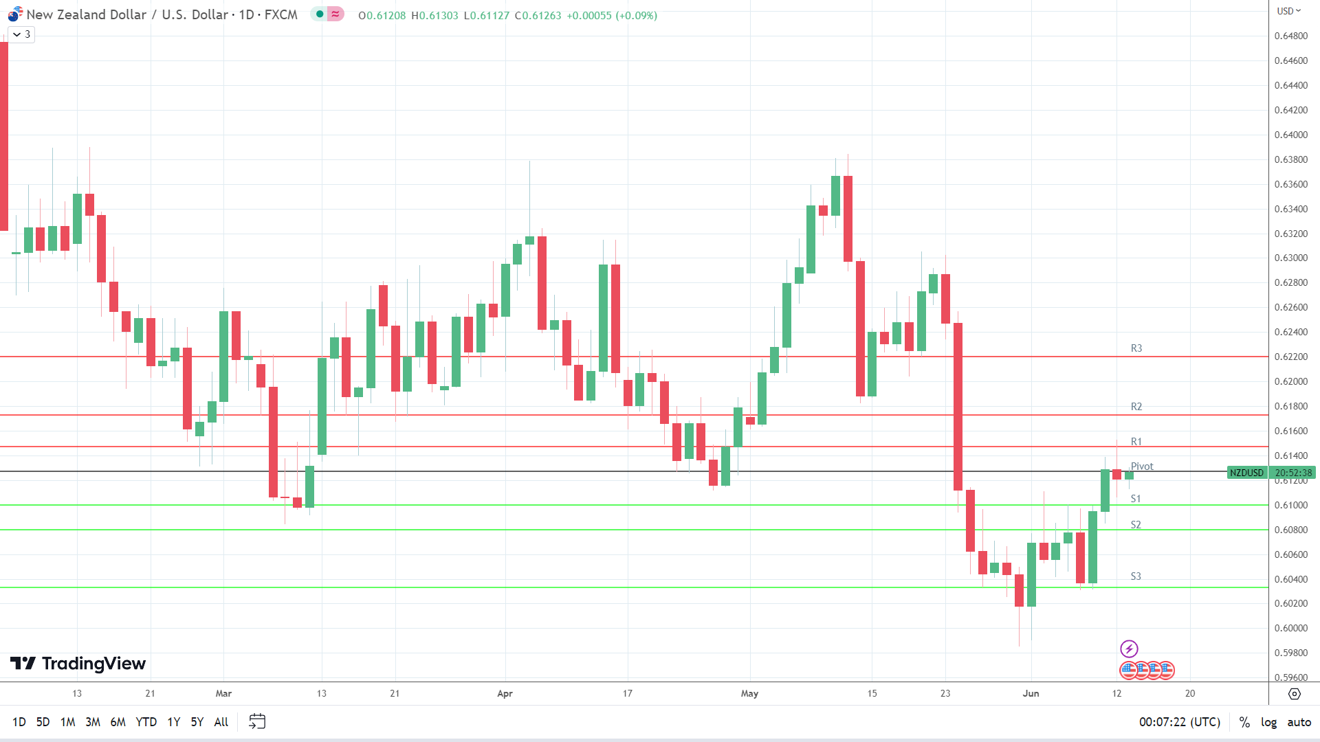 NZD/USD finds support.