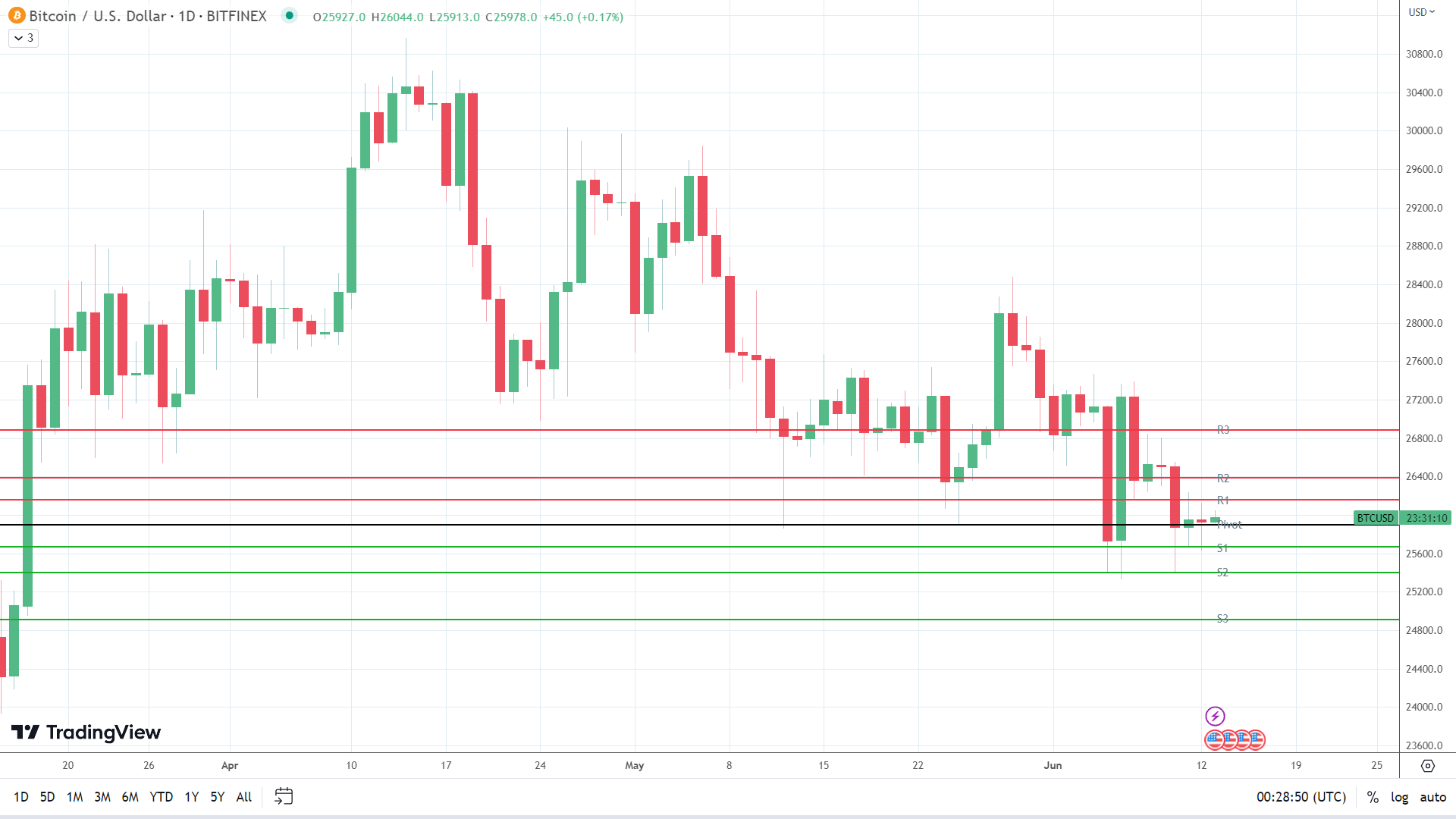 BTC finds early support.