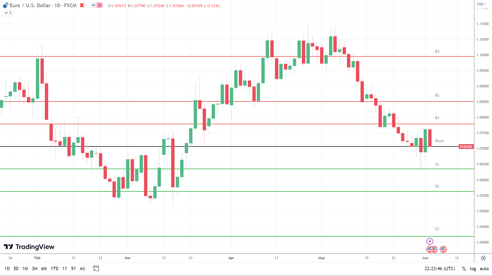 EUR/USD support levels in play below the pivot.