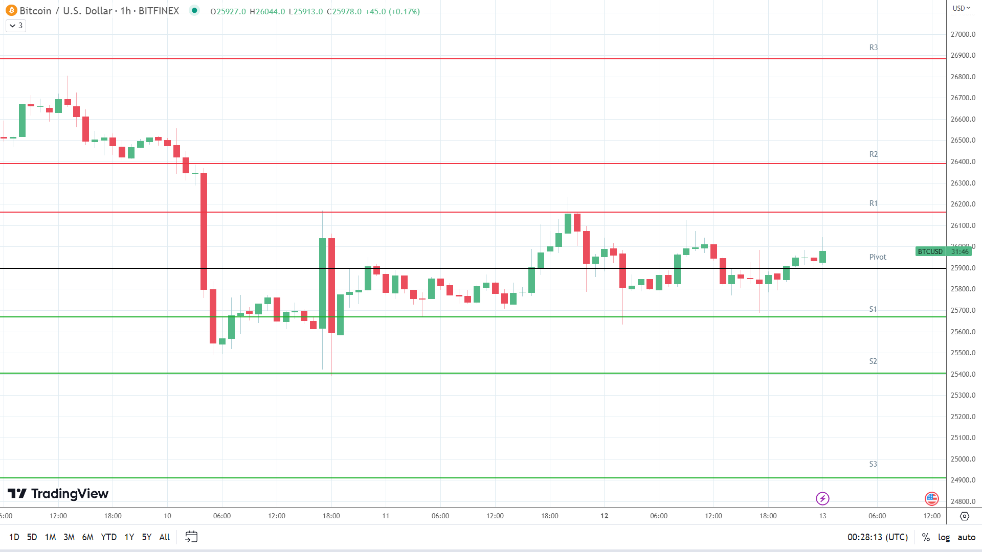 BTC resistance levels in play above the pivot.