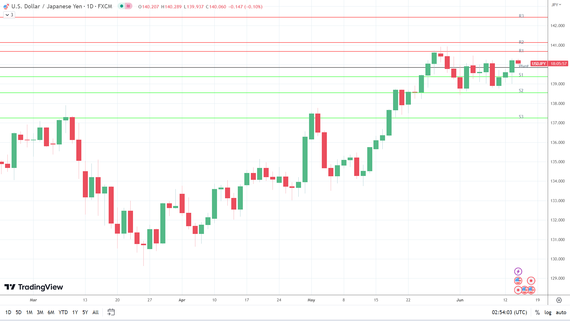 USD/JPY sees red.