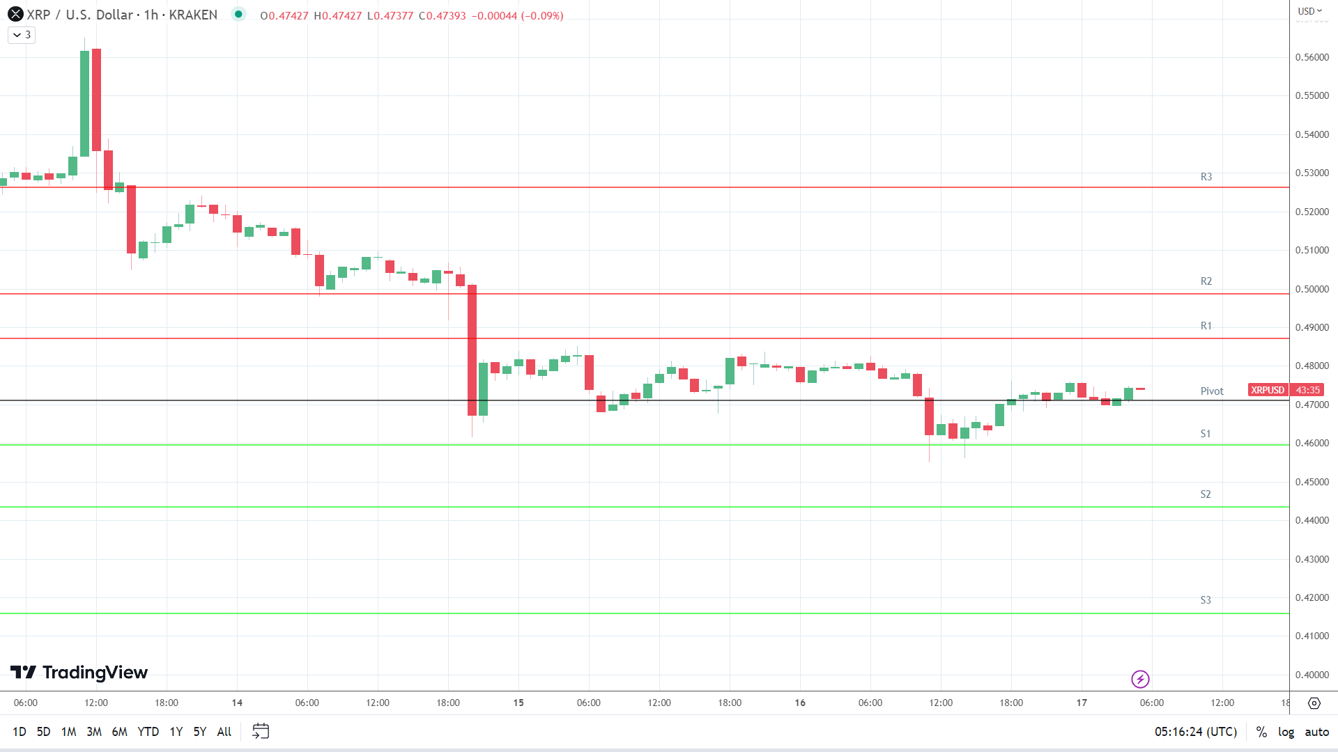 XRP resistance levels in play above the pivot.