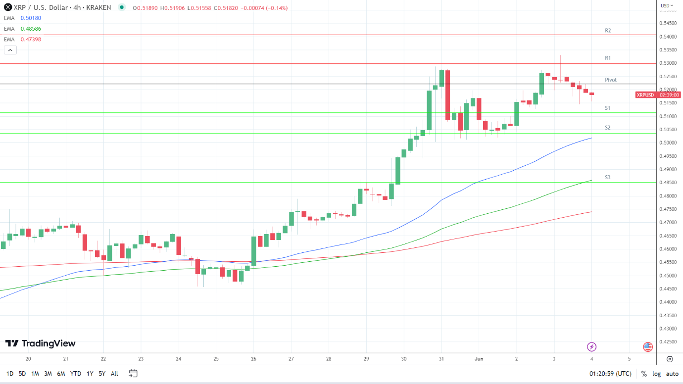 EMAs remain bullish.